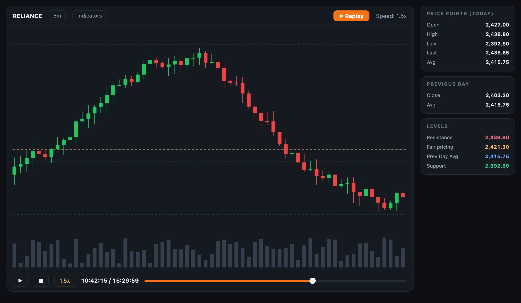 The simulator board: a session replaying against its levels, with price points and previous-day context